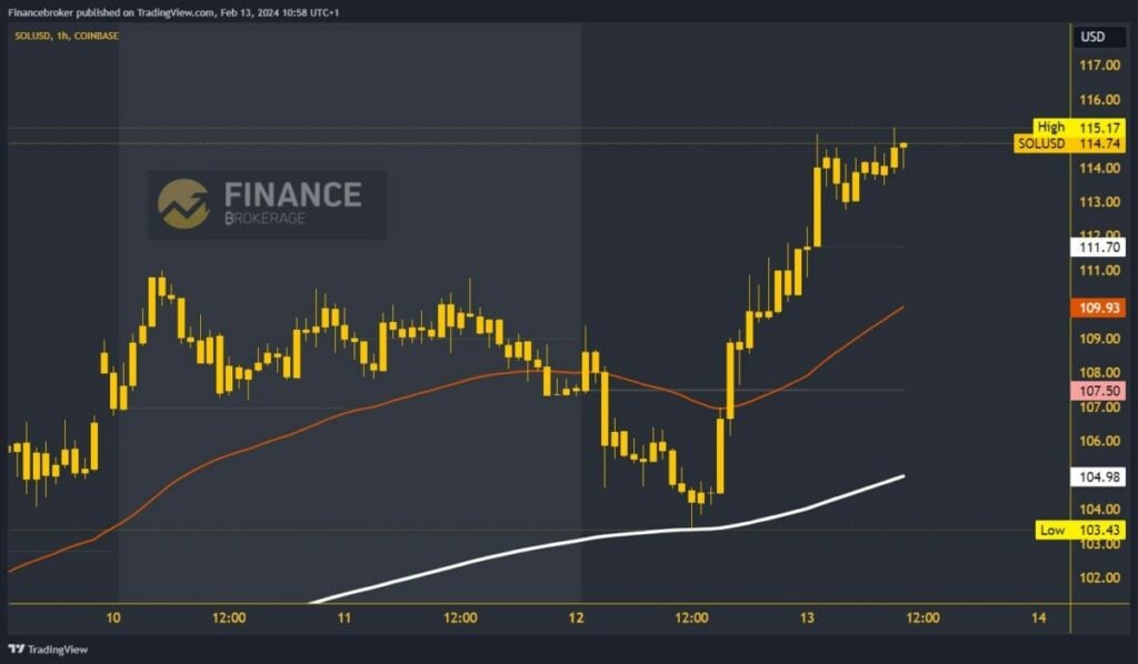 Solana chart analysis