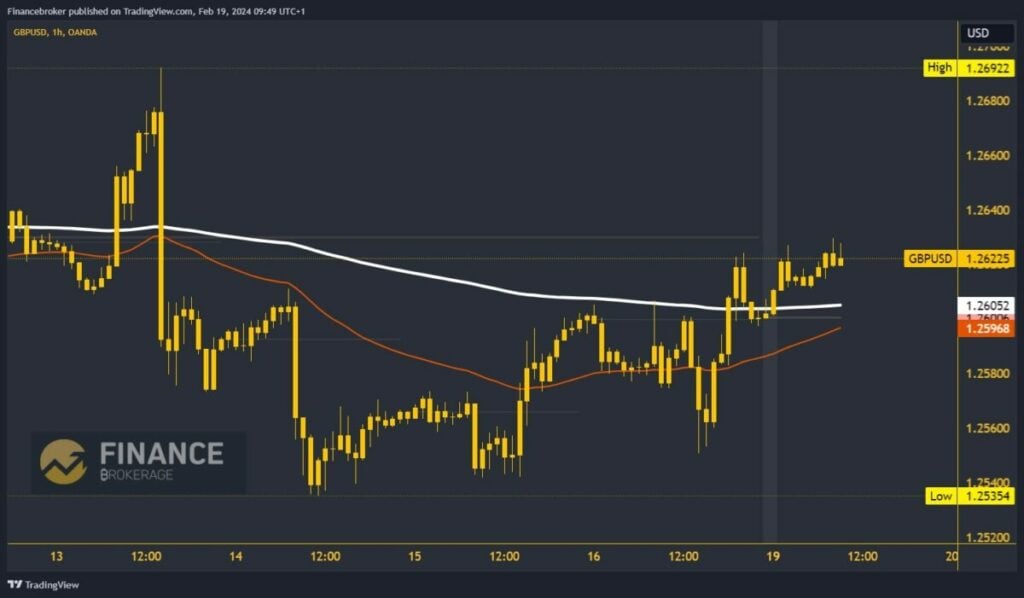 GBPUSD Chart Analysis