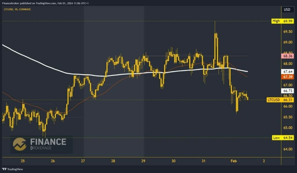 Litecoin chart analysis