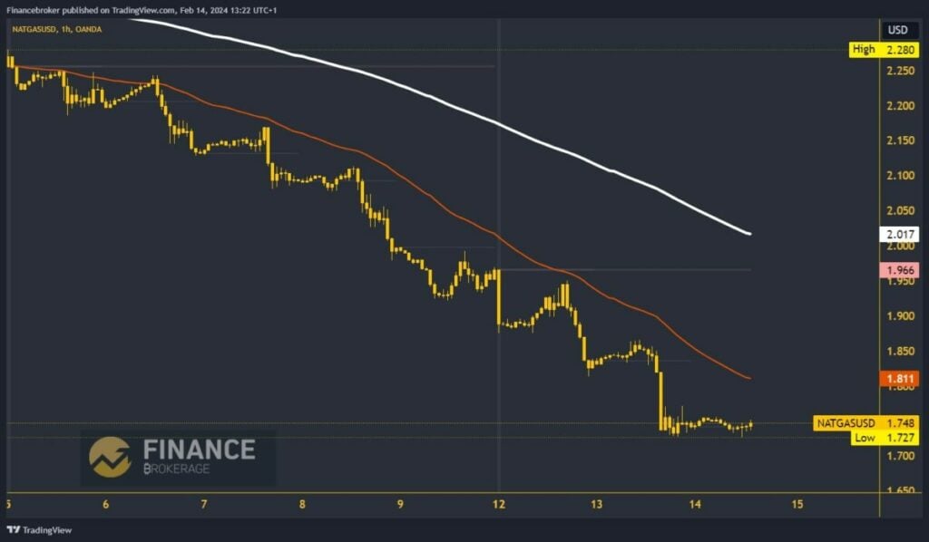 Natural gas chart analysis