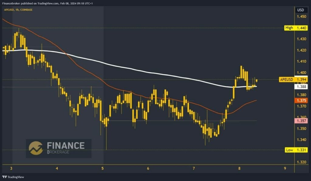 ApeCoin Chart Analysis