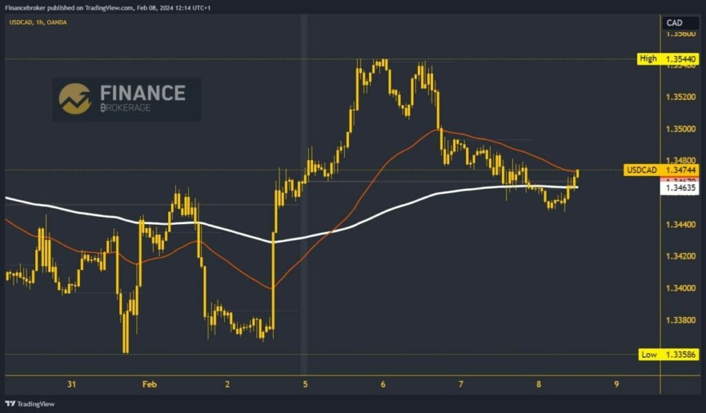 USDCAD Chart Analysis