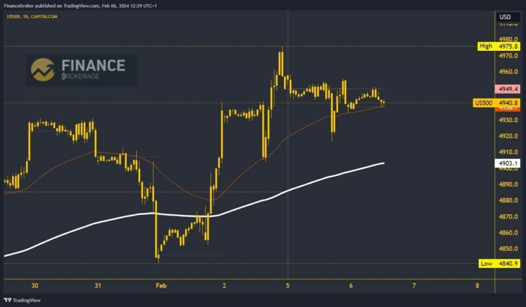 S&P 500 chart analysis