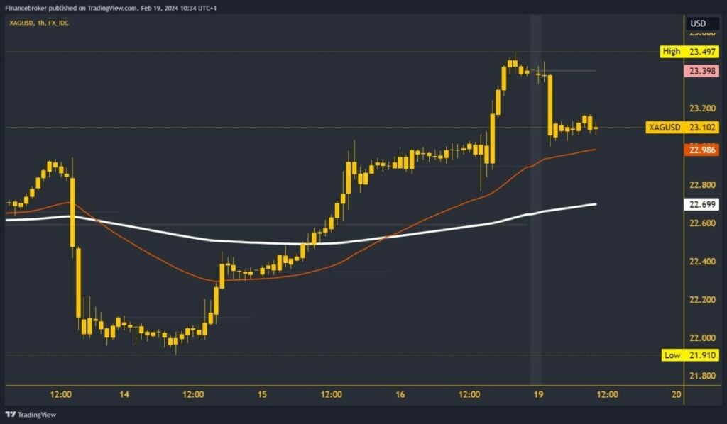 Silver chart analysis