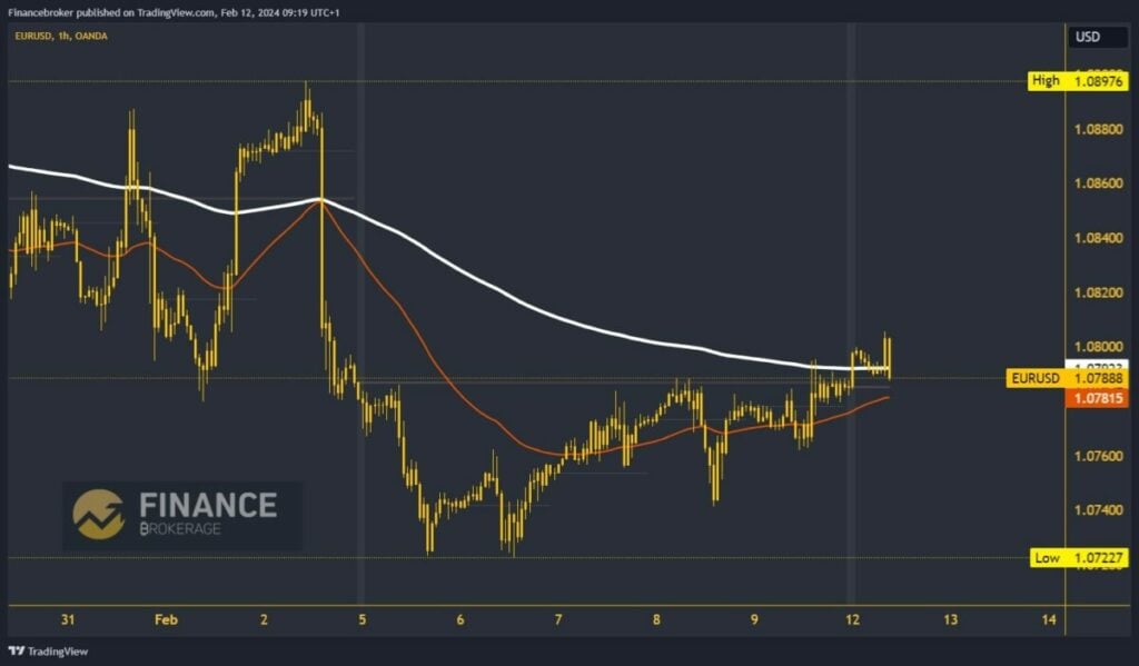 EURUSD Chart Analysis