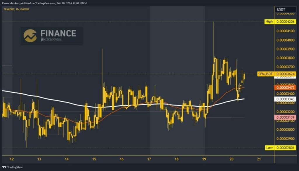 SafeMoon Chart Analysis