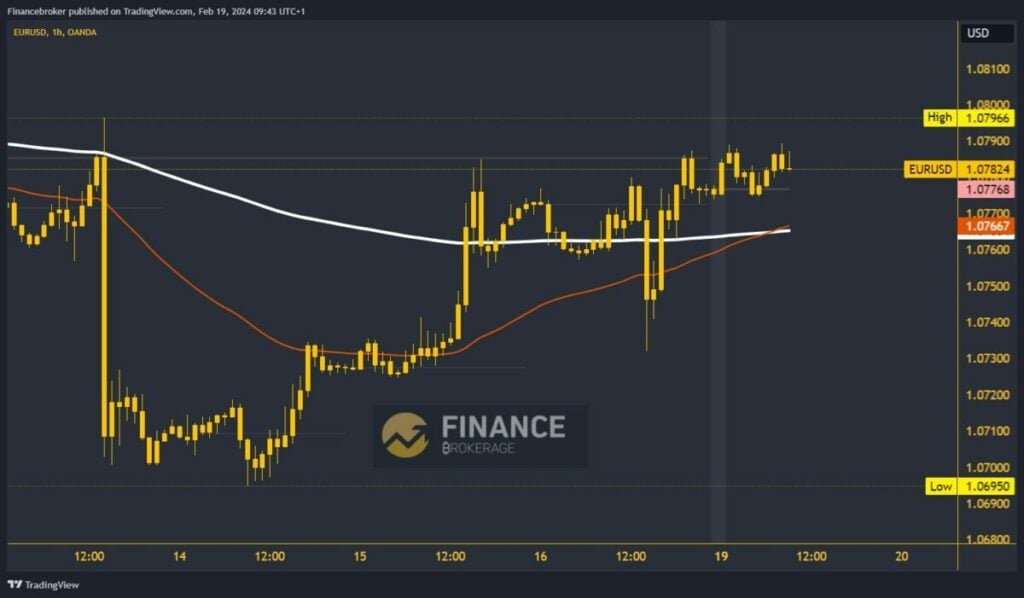 EURUSD Chart Analysis