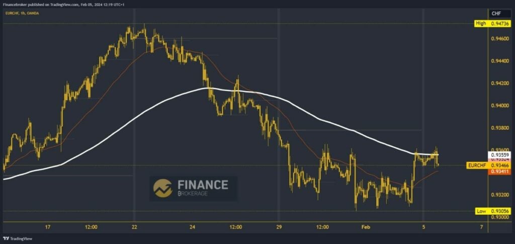 EURCHF Chart Analysis