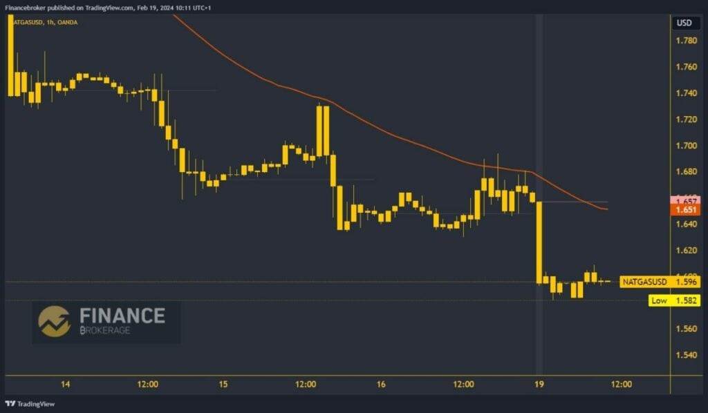 Natural gas chart analysis