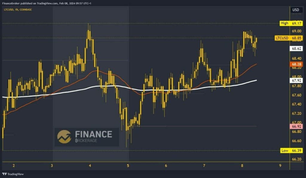 LiteCoin Chart Analysis