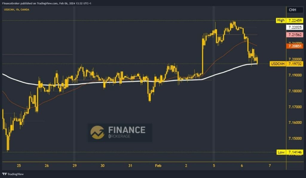 USDCNH Chart Analysis