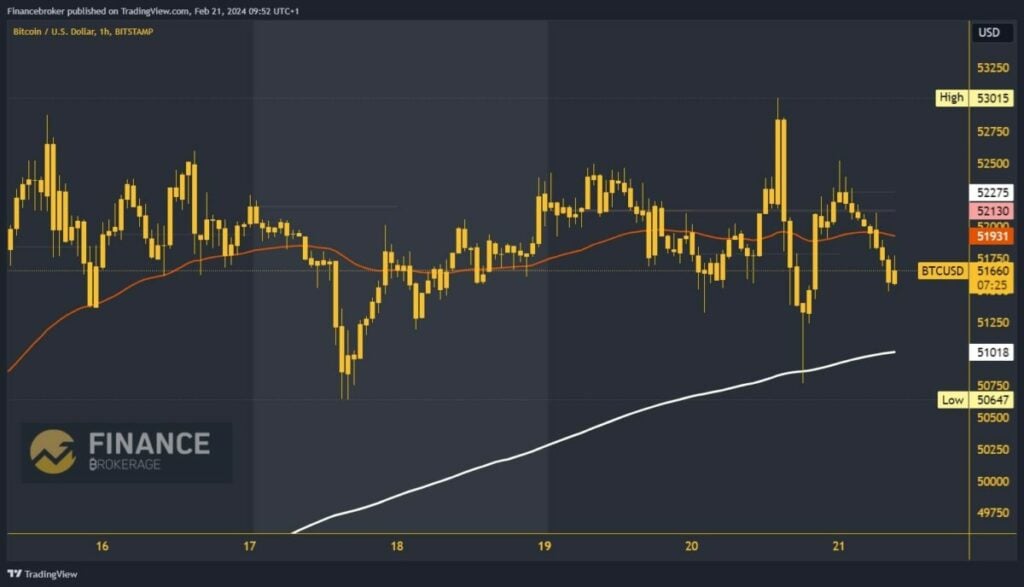 Bitcoin chart analysis