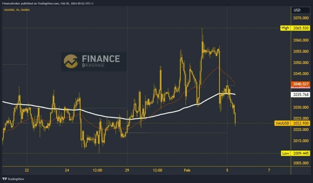 Gold chart analysis