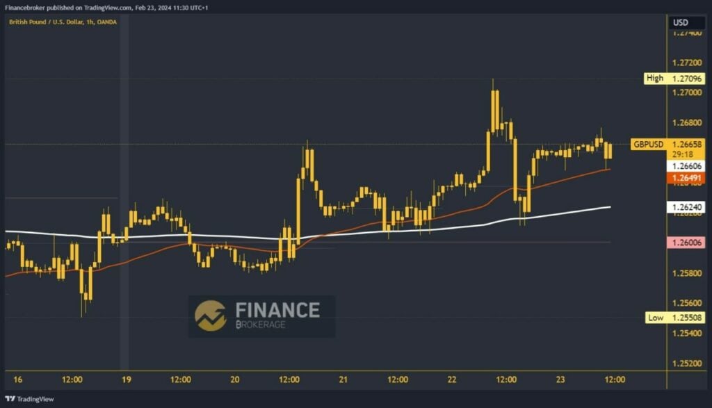 GBPUSD Chart Analysis