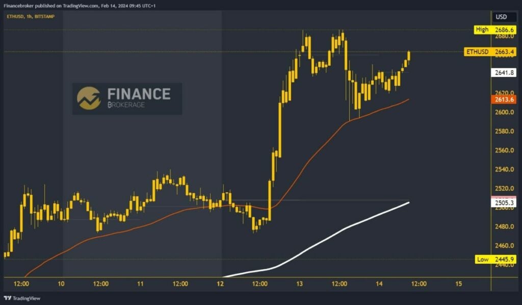 Ethereum chart analysis