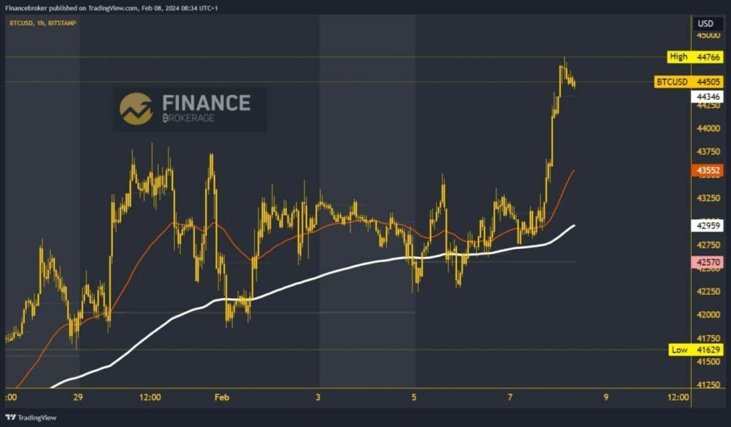 Bitcoin chart analysis