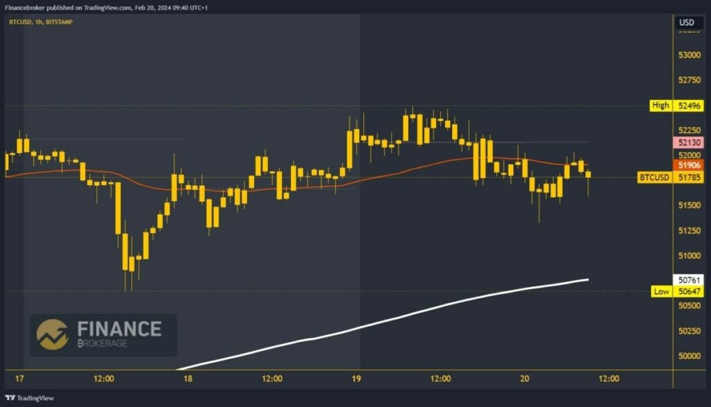 Bitcoin chart analysis