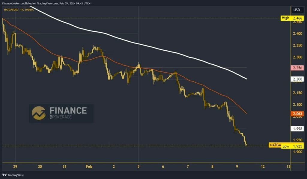 Natural gas chart analysis