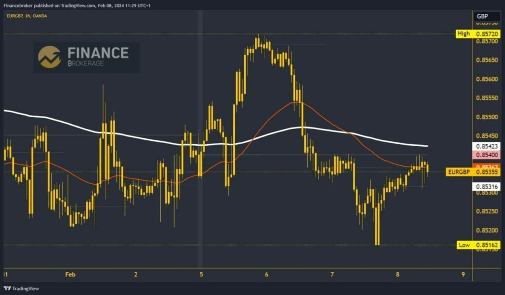 EURGBP Chart Analysis