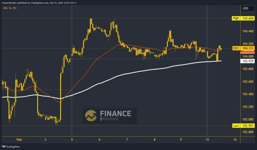 Dollar index chart analysis