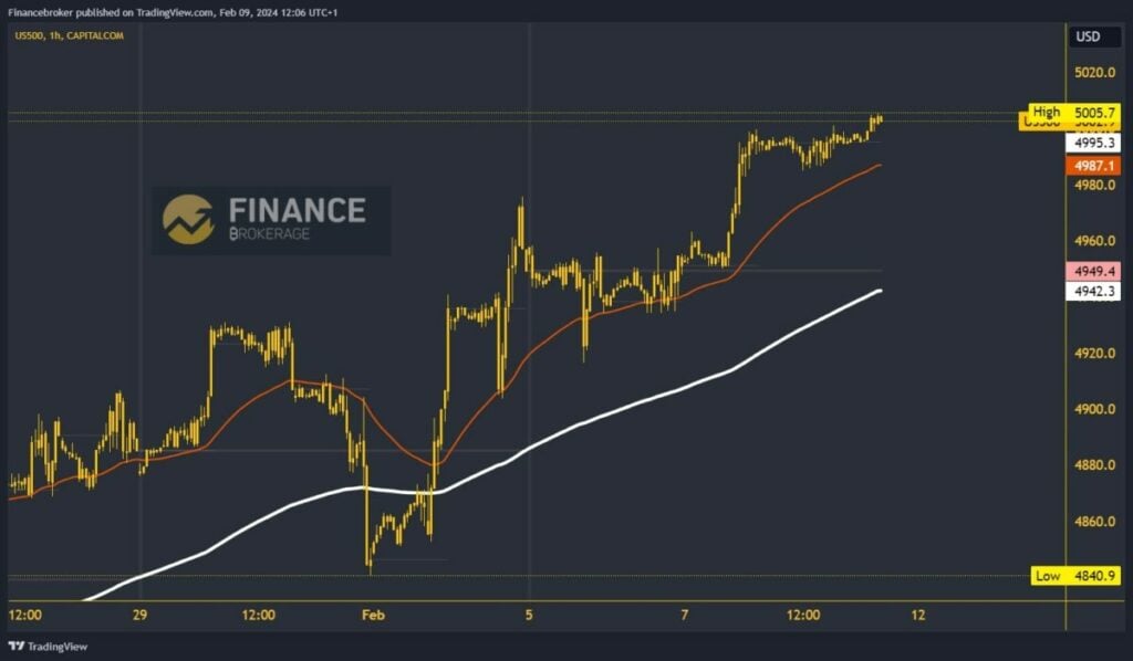 S&P 500 Index chart analysis