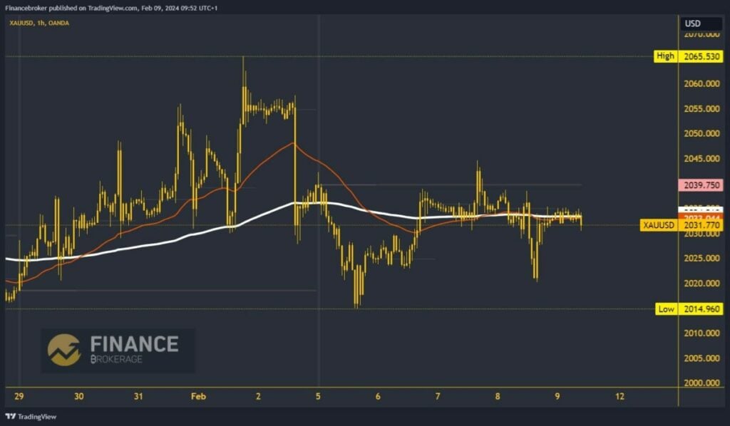 Gold chart analysis