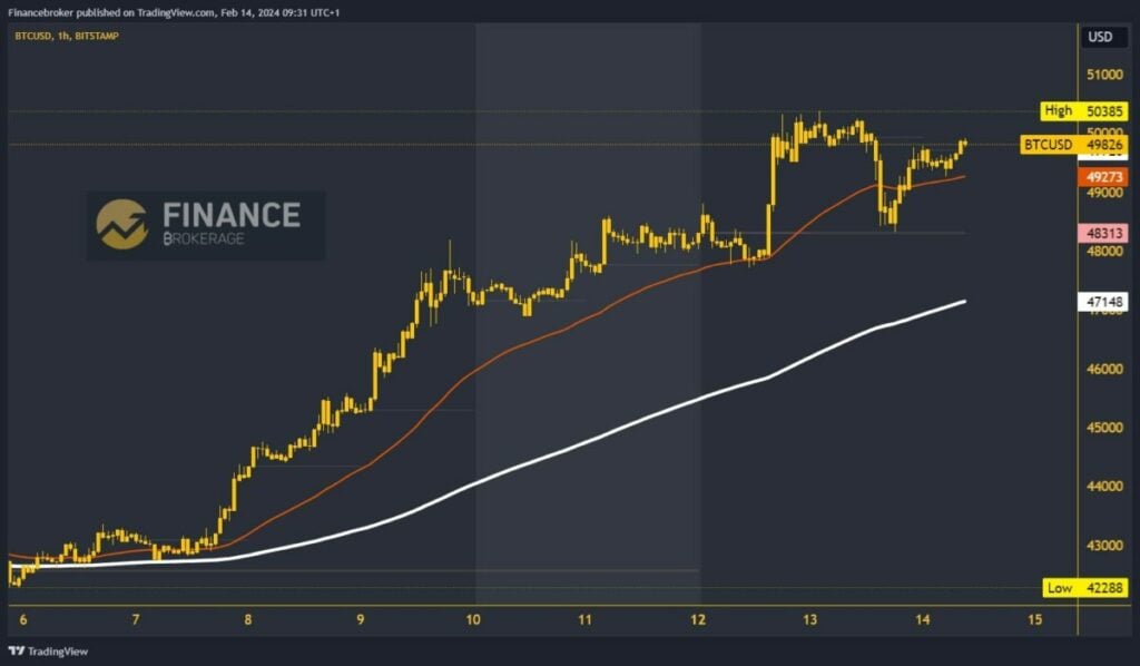 Bitcoin chart analysis