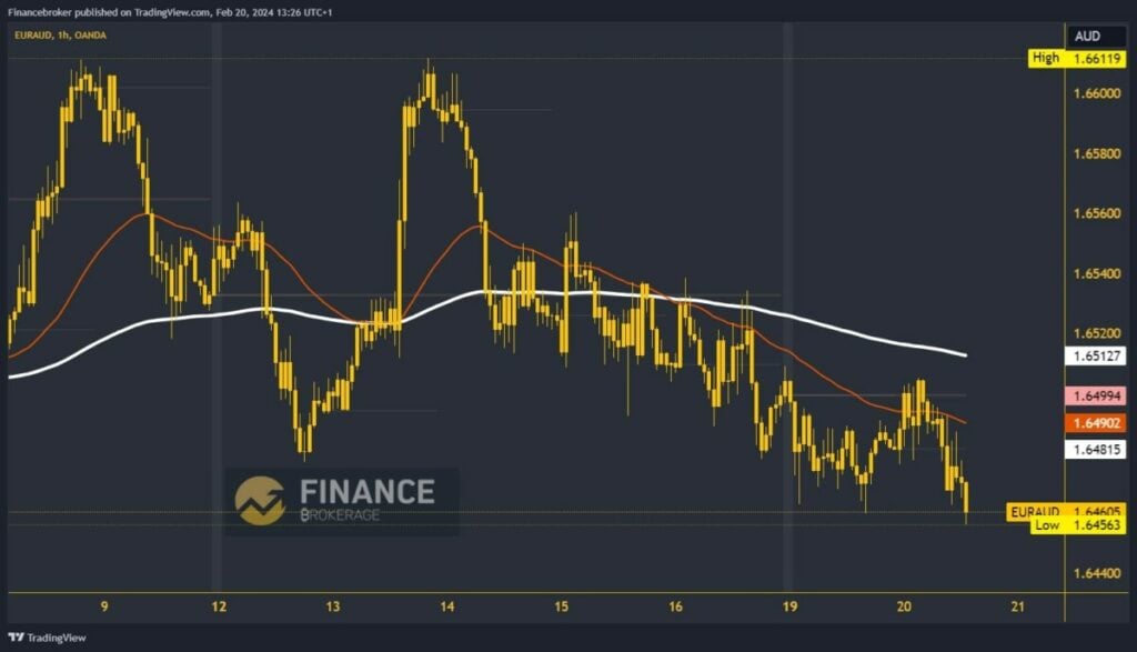 EURAUD Chart Analysis