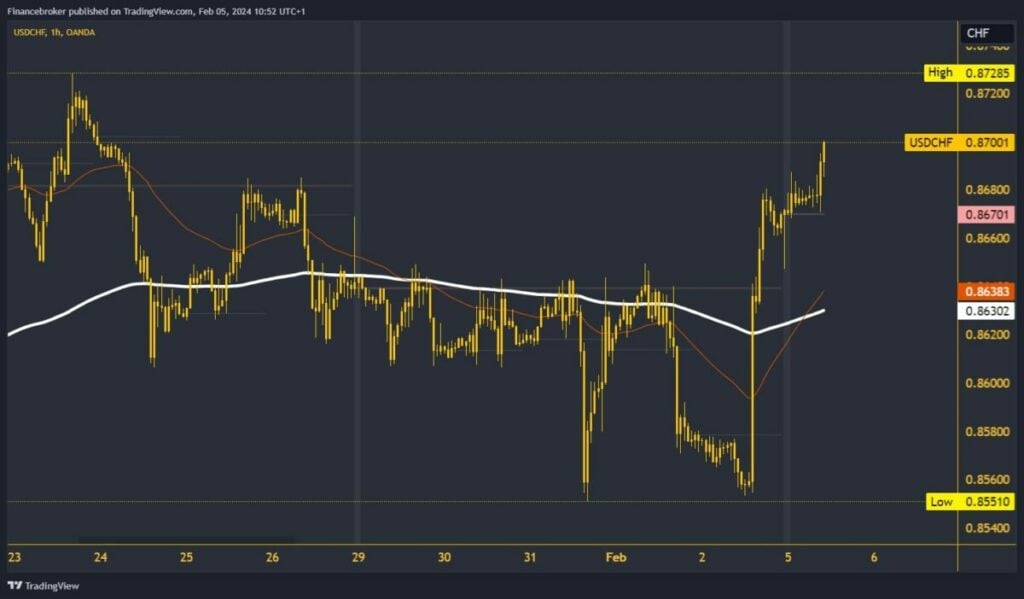 USDCHF Chart Analysis