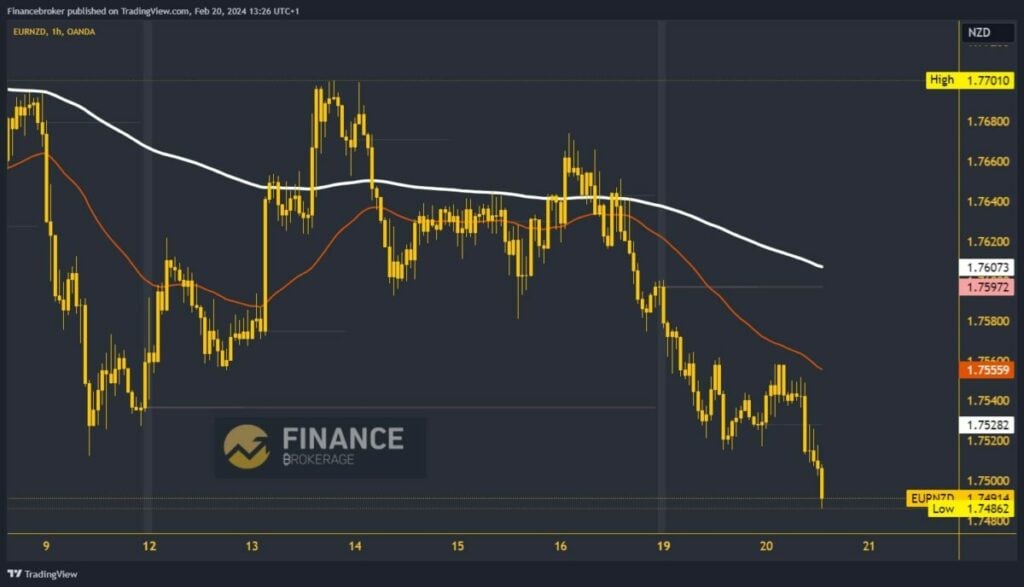 EURNZD Chart Analysis