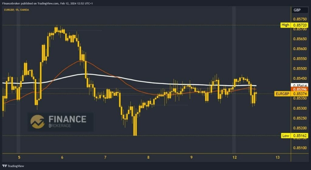 EURGBP Chart Analysis