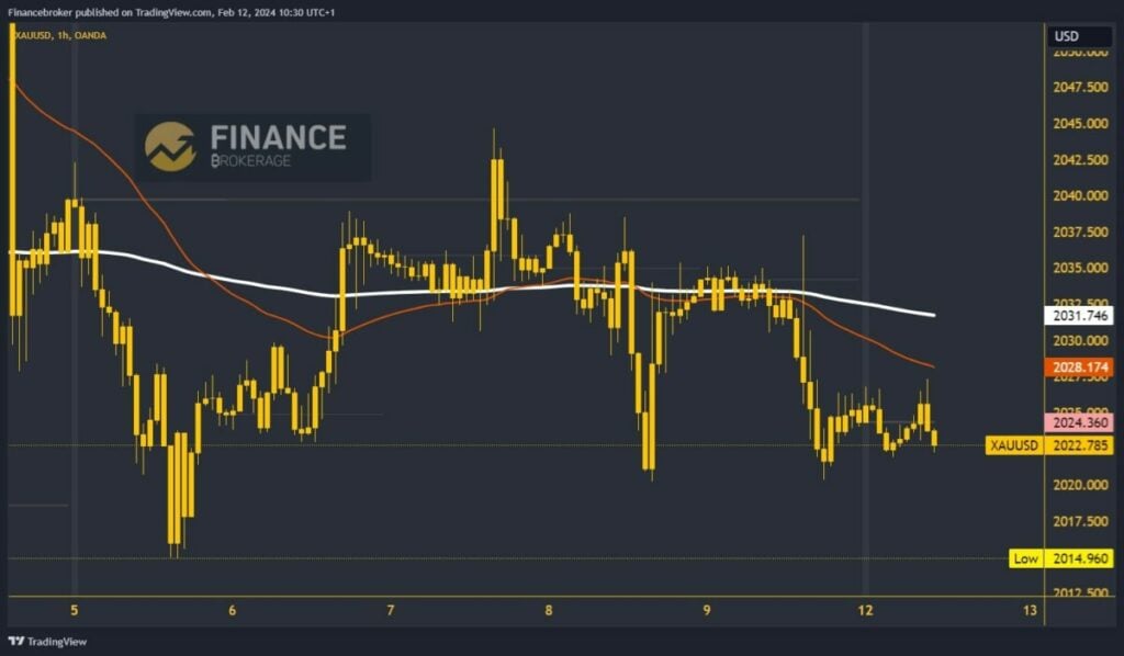 Gold chart analysis