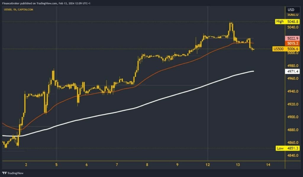 S&P 500 Index chart analysis