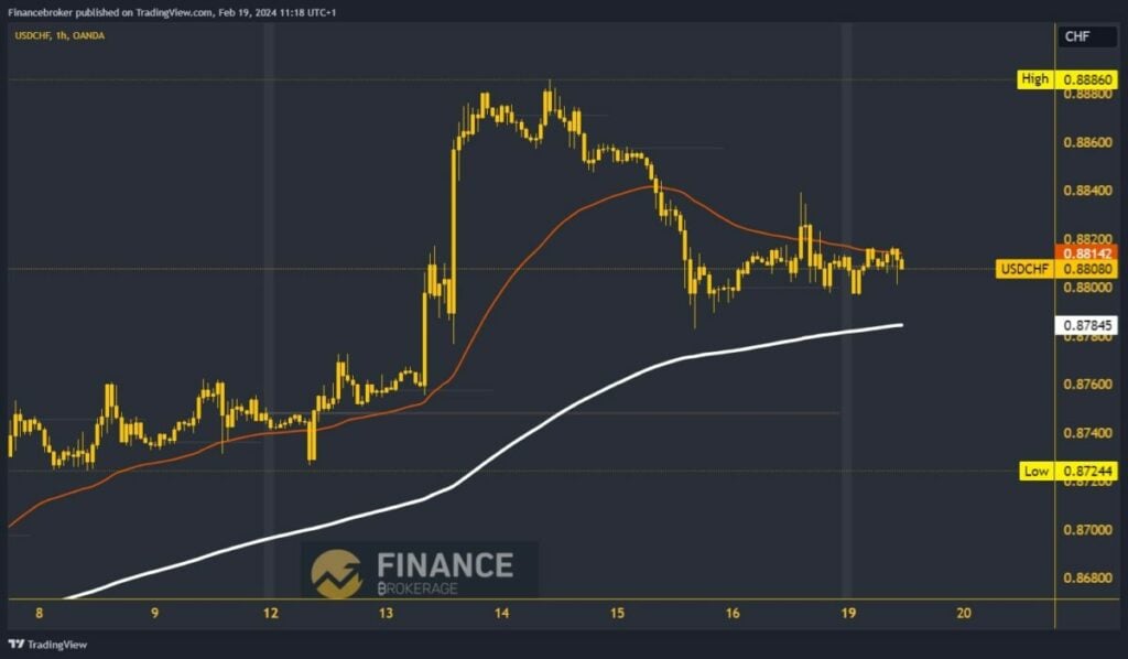 USDCHF Chart Analysis