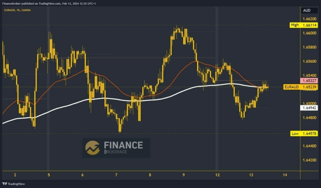 EURAUD Chart Analysis