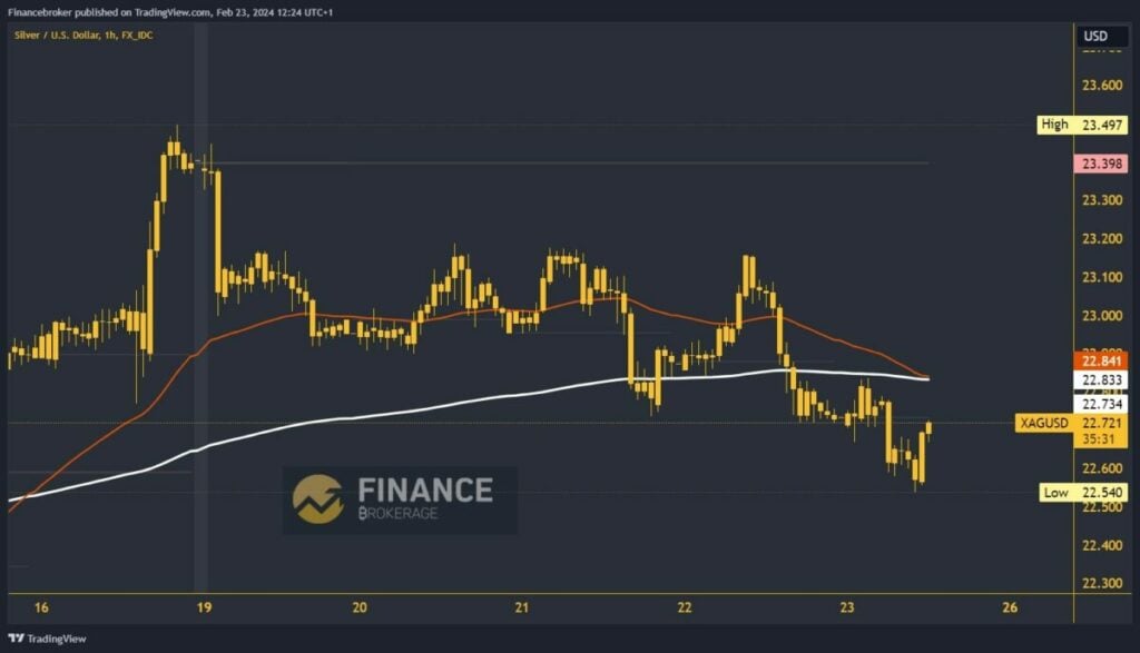 Silver chart analysis