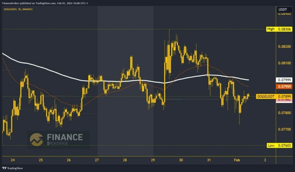 Dogecoin chart analysis