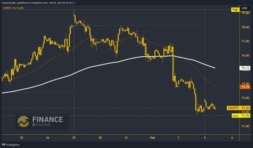 Oil Chart Analysis