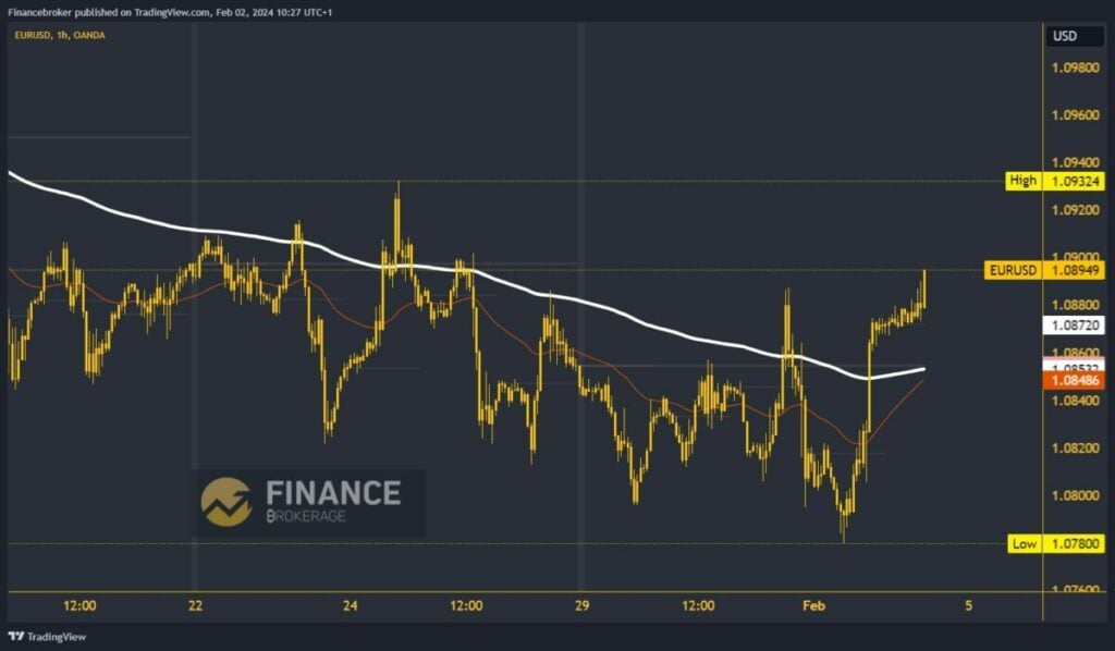 EURUSD Chart Analysis