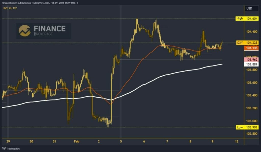 Dollar index chart analysis