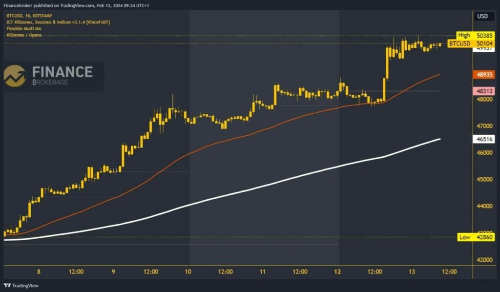 Bitcoin chart analysis