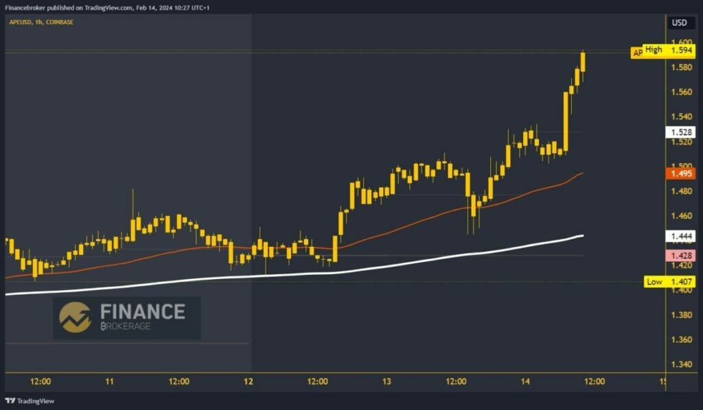 ApeCoin Chart Analysis