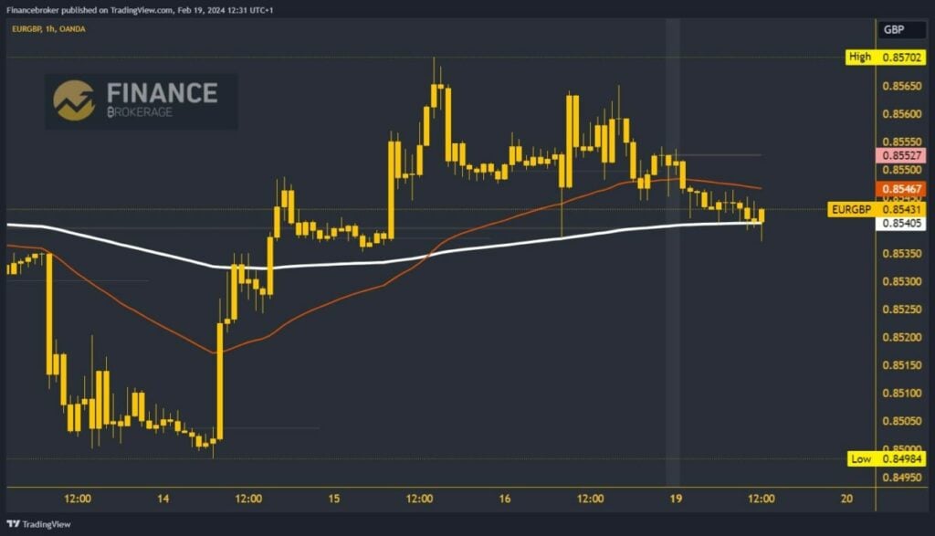 EURGBP Chart Analysis