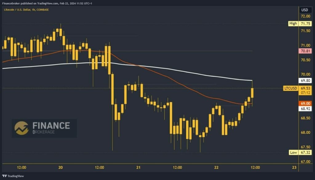 LiteCoin Chart Analysis