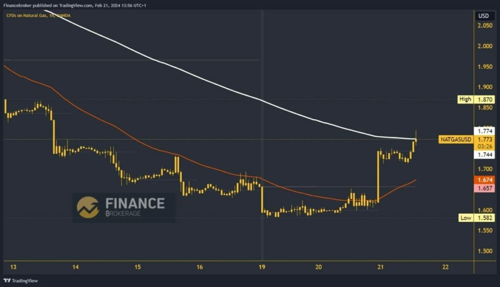 Natural gas chart analysis