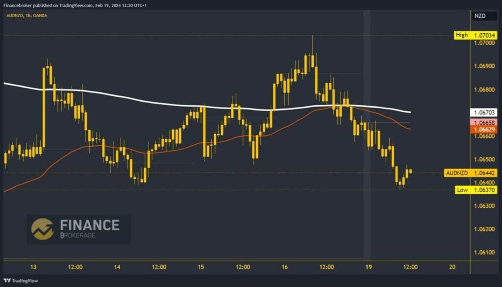 AUDNZD Chart Analysis