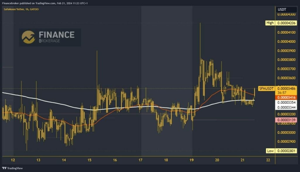 SafeMoon Chart Analysis