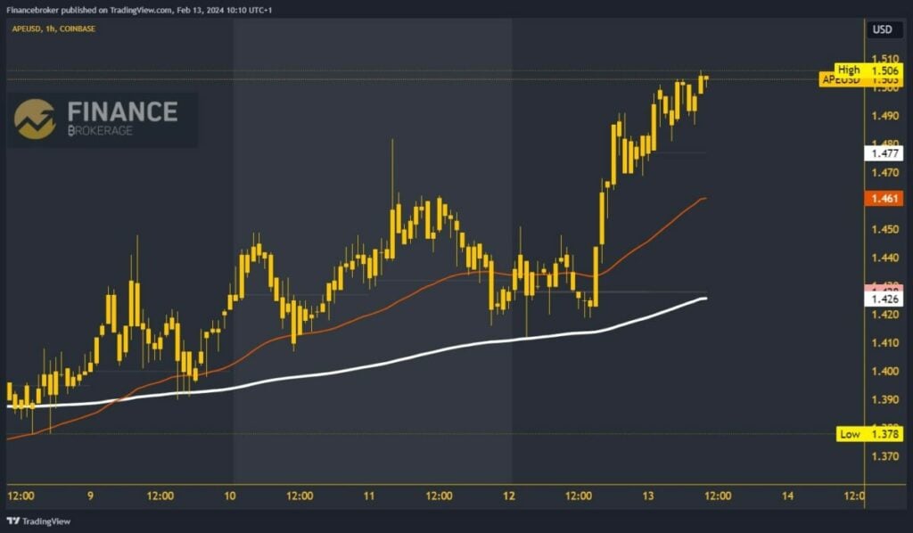 ApeCoin Chart Analysis