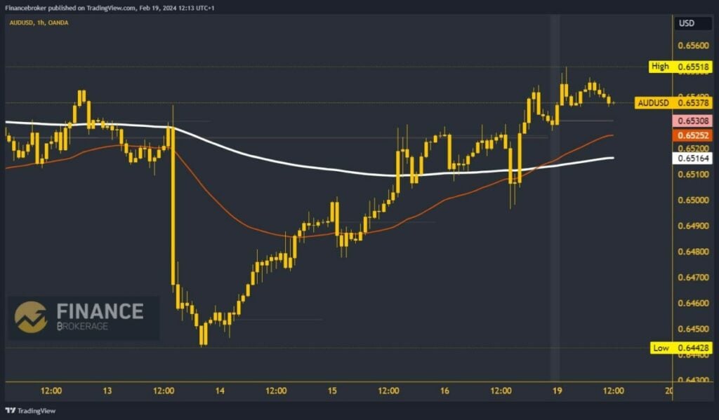 AUDUSD Chart Analysis