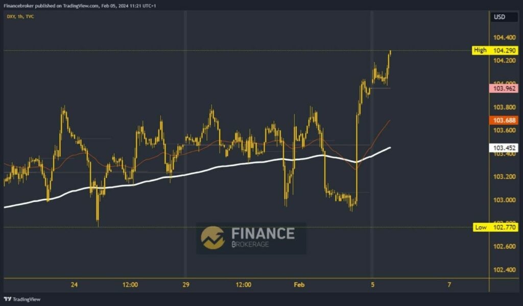 Dollar index chart analysis